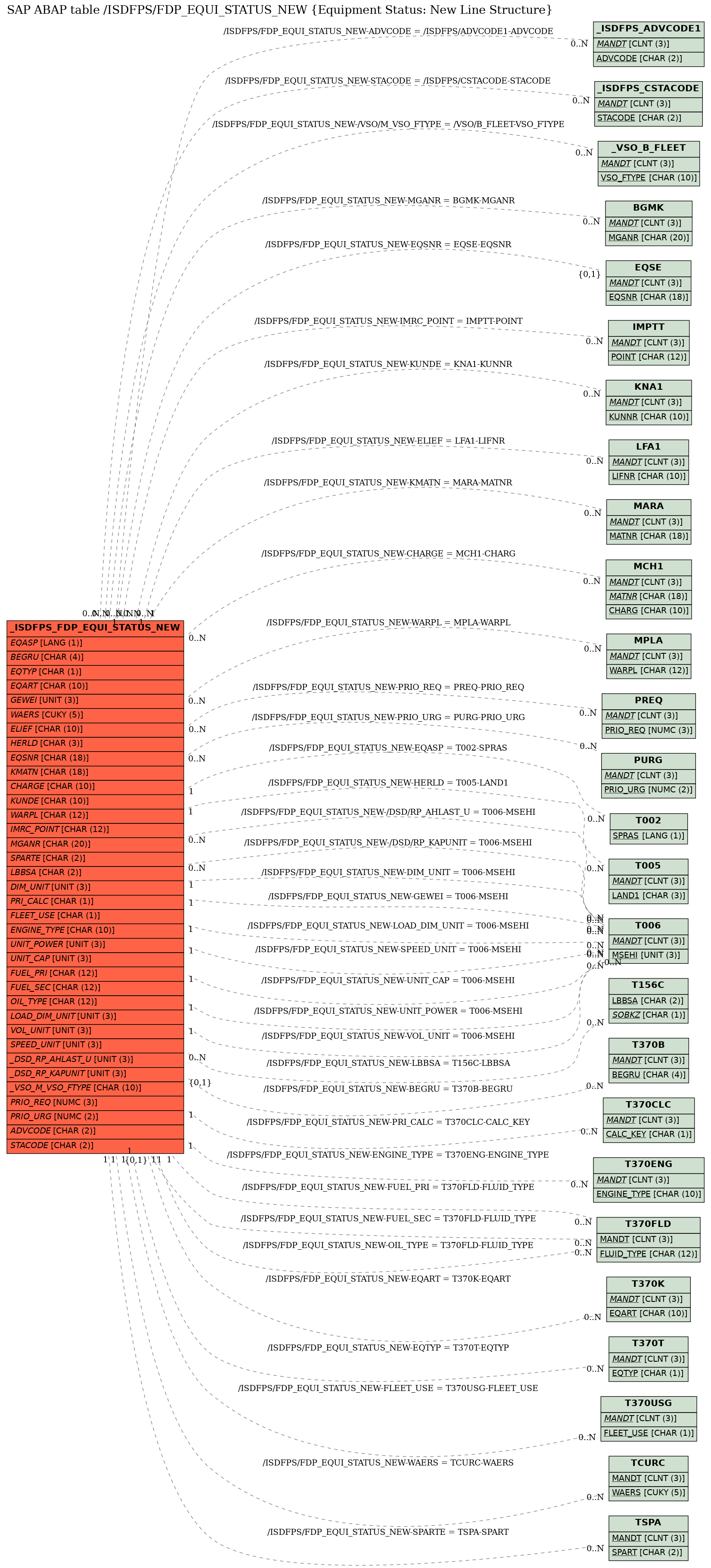 E-R Diagram for table /ISDFPS/FDP_EQUI_STATUS_NEW (Equipment Status: New Line Structure)