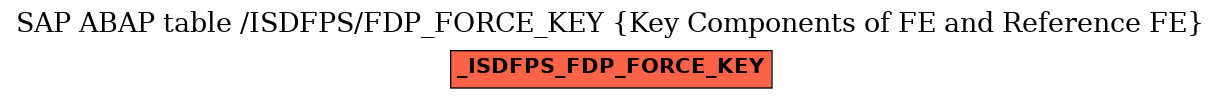 E-R Diagram for table /ISDFPS/FDP_FORCE_KEY (Key Components of FE and Reference FE)