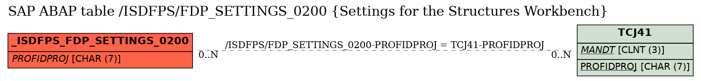 E-R Diagram for table /ISDFPS/FDP_SETTINGS_0200 (Settings for the Structures Workbench)