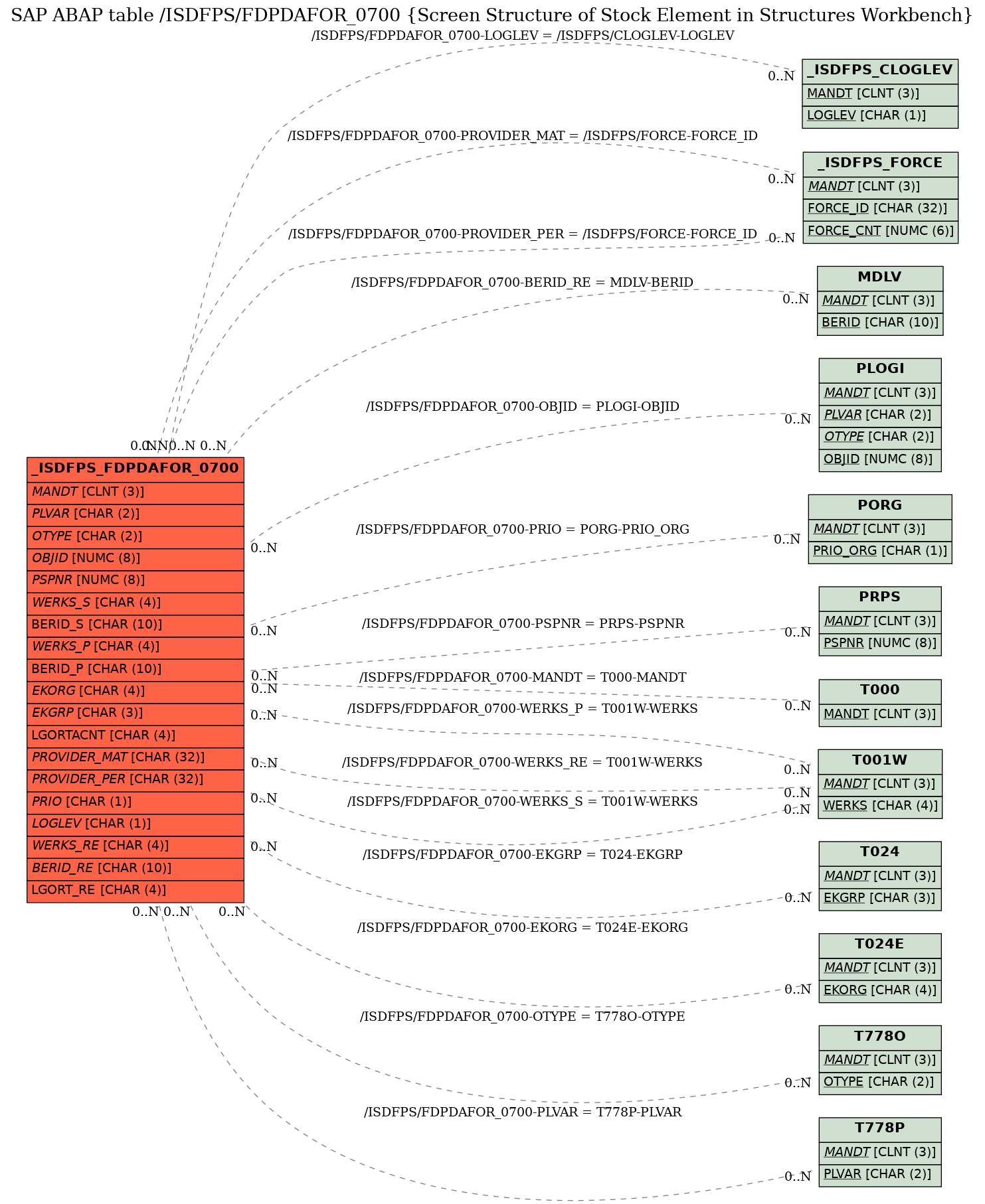 E-R Diagram for table /ISDFPS/FDPDAFOR_0700 (Screen Structure of Stock Element in Structures Workbench)