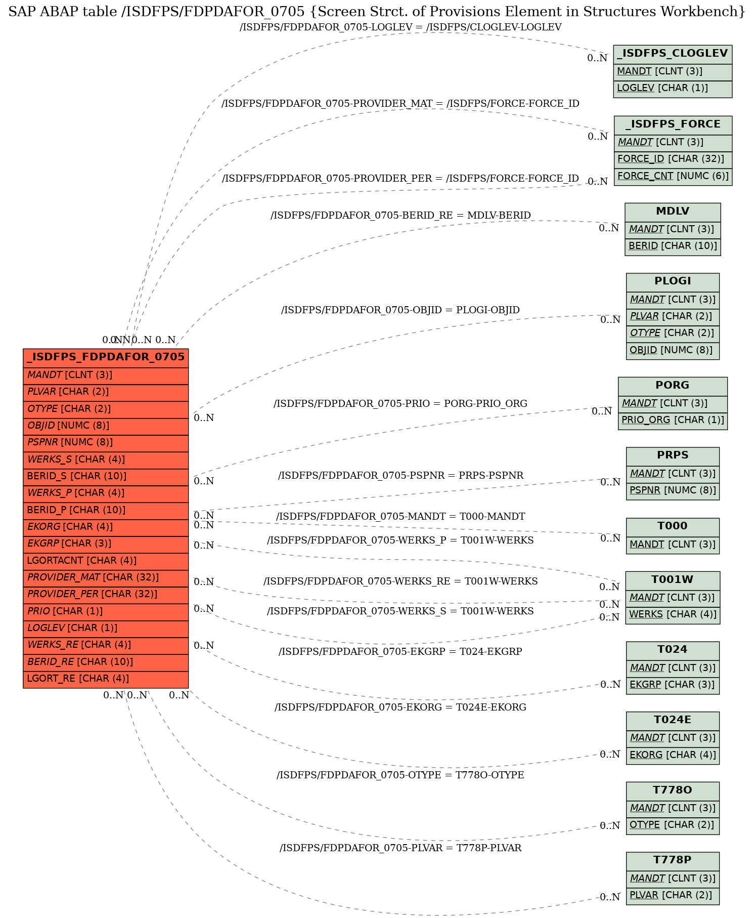 E-R Diagram for table /ISDFPS/FDPDAFOR_0705 (Screen Strct. of Provisions Element in Structures Workbench)