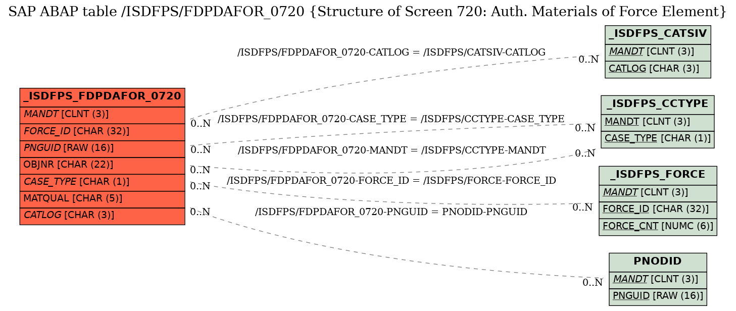 E-R Diagram for table /ISDFPS/FDPDAFOR_0720 (Structure of Screen 720: Auth. Materials of Force Element)