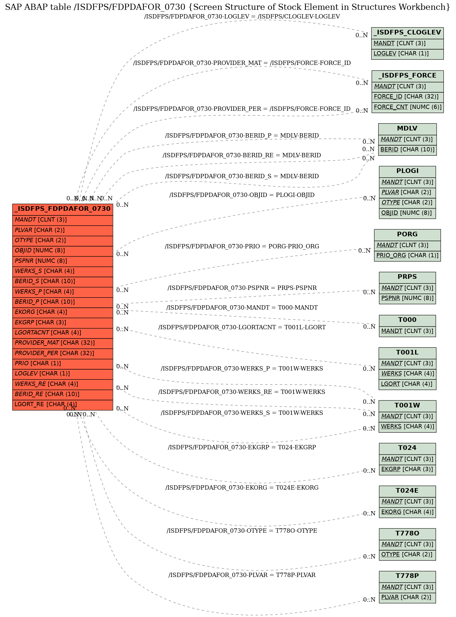 E-R Diagram for table /ISDFPS/FDPDAFOR_0730 (Screen Structure of Stock Element in Structures Workbench)