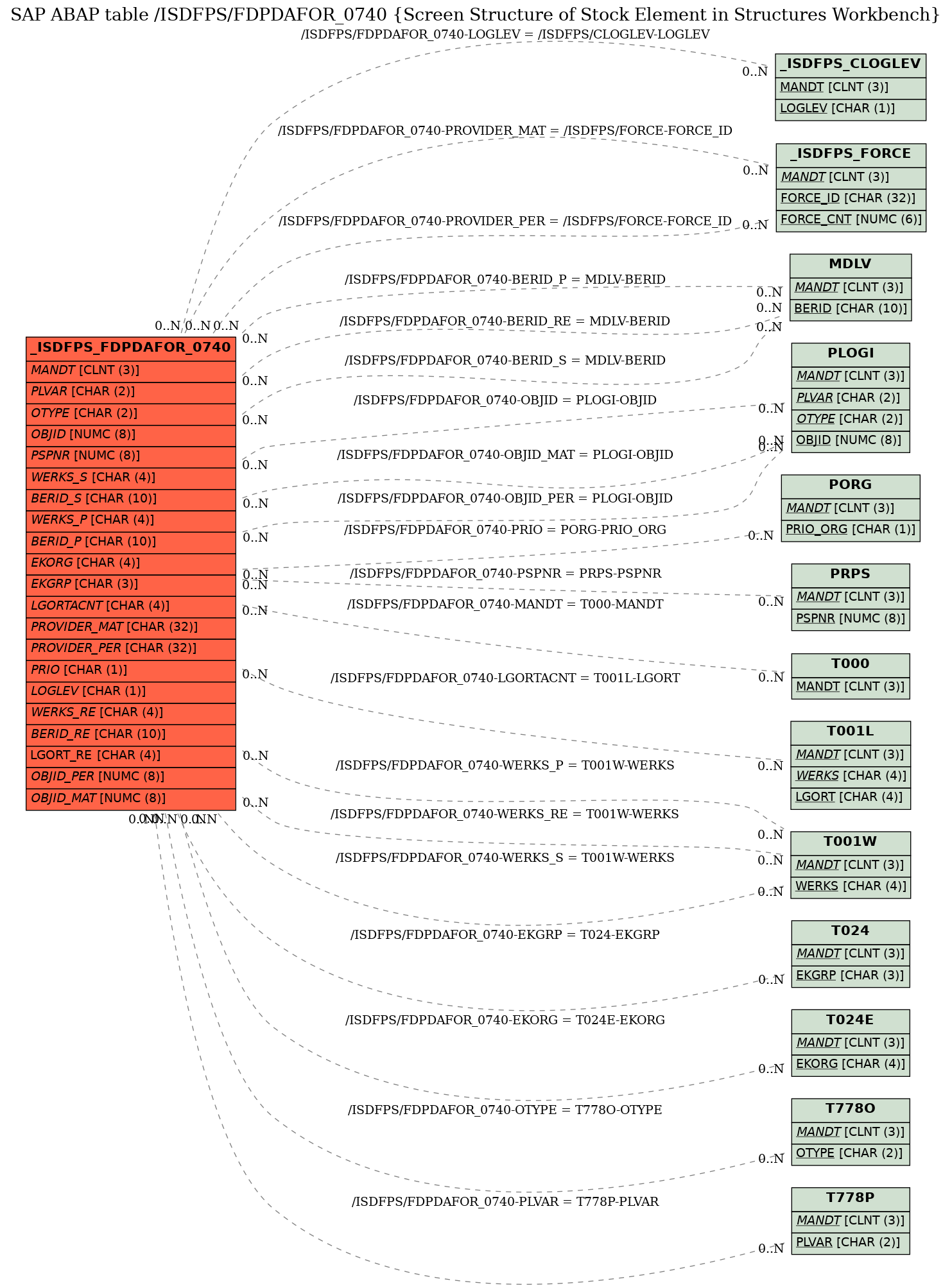 E-R Diagram for table /ISDFPS/FDPDAFOR_0740 (Screen Structure of Stock Element in Structures Workbench)