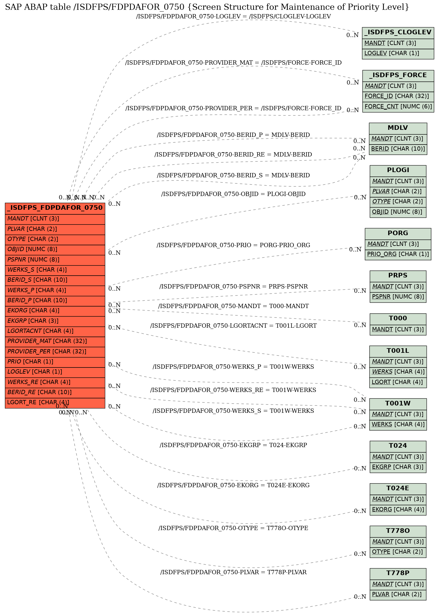 E-R Diagram for table /ISDFPS/FDPDAFOR_0750 (Screen Structure for Maintenance of Priority Level)