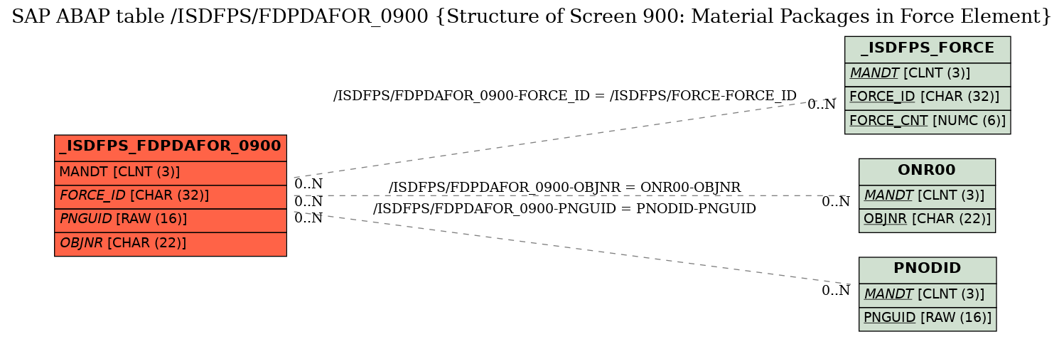 E-R Diagram for table /ISDFPS/FDPDAFOR_0900 (Structure of Screen 900: Material Packages in Force Element)