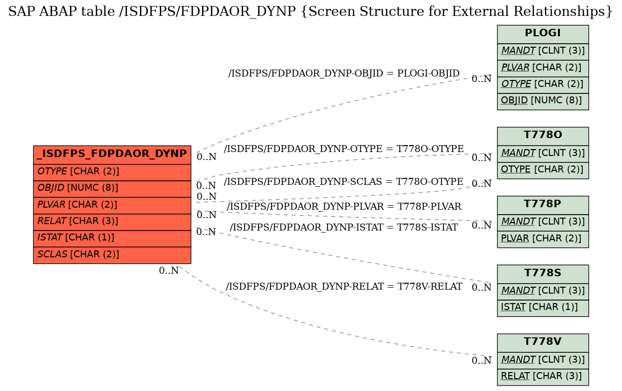 E-R Diagram for table /ISDFPS/FDPDAOR_DYNP (Screen Structure for External Relationships)