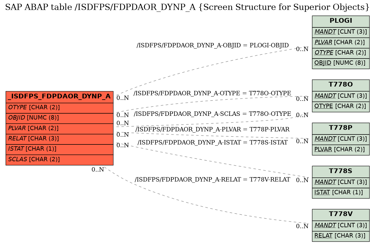 E-R Diagram for table /ISDFPS/FDPDAOR_DYNP_A (Screen Structure for Superior Objects)