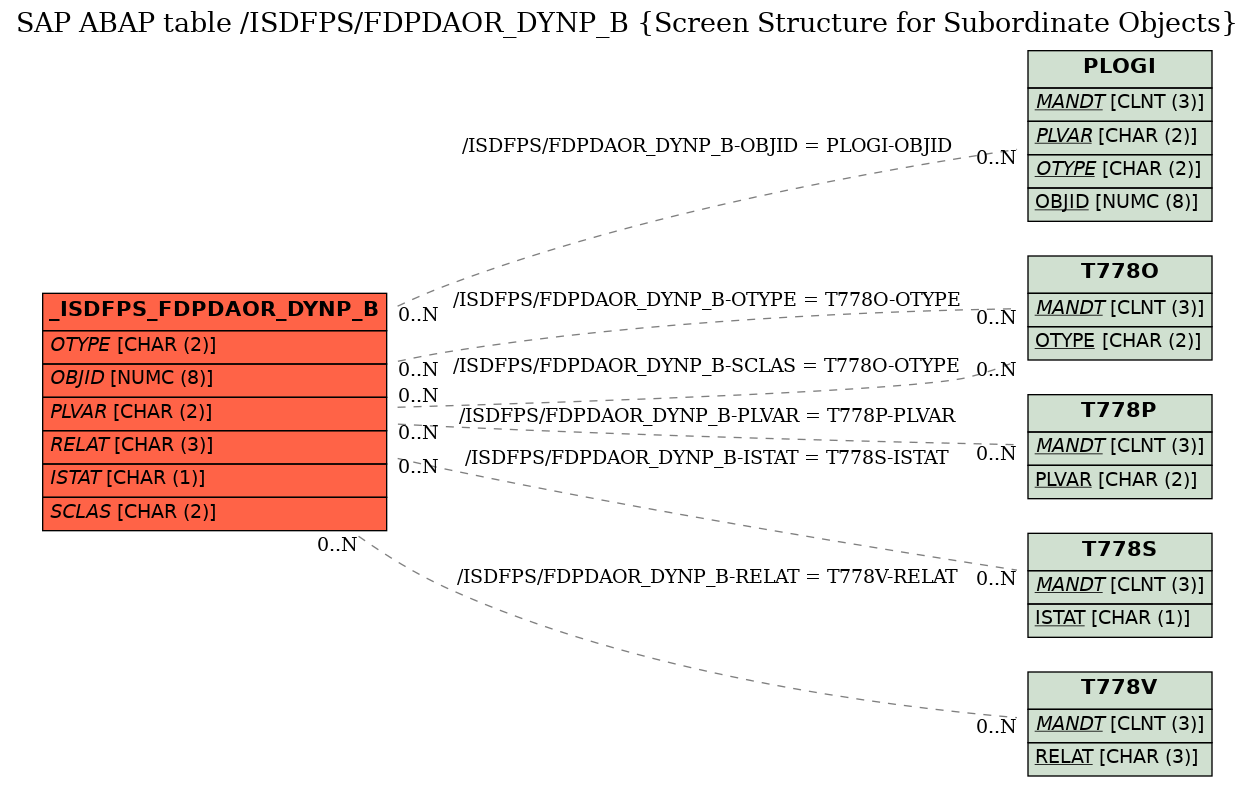 E-R Diagram for table /ISDFPS/FDPDAOR_DYNP_B (Screen Structure for Subordinate Objects)