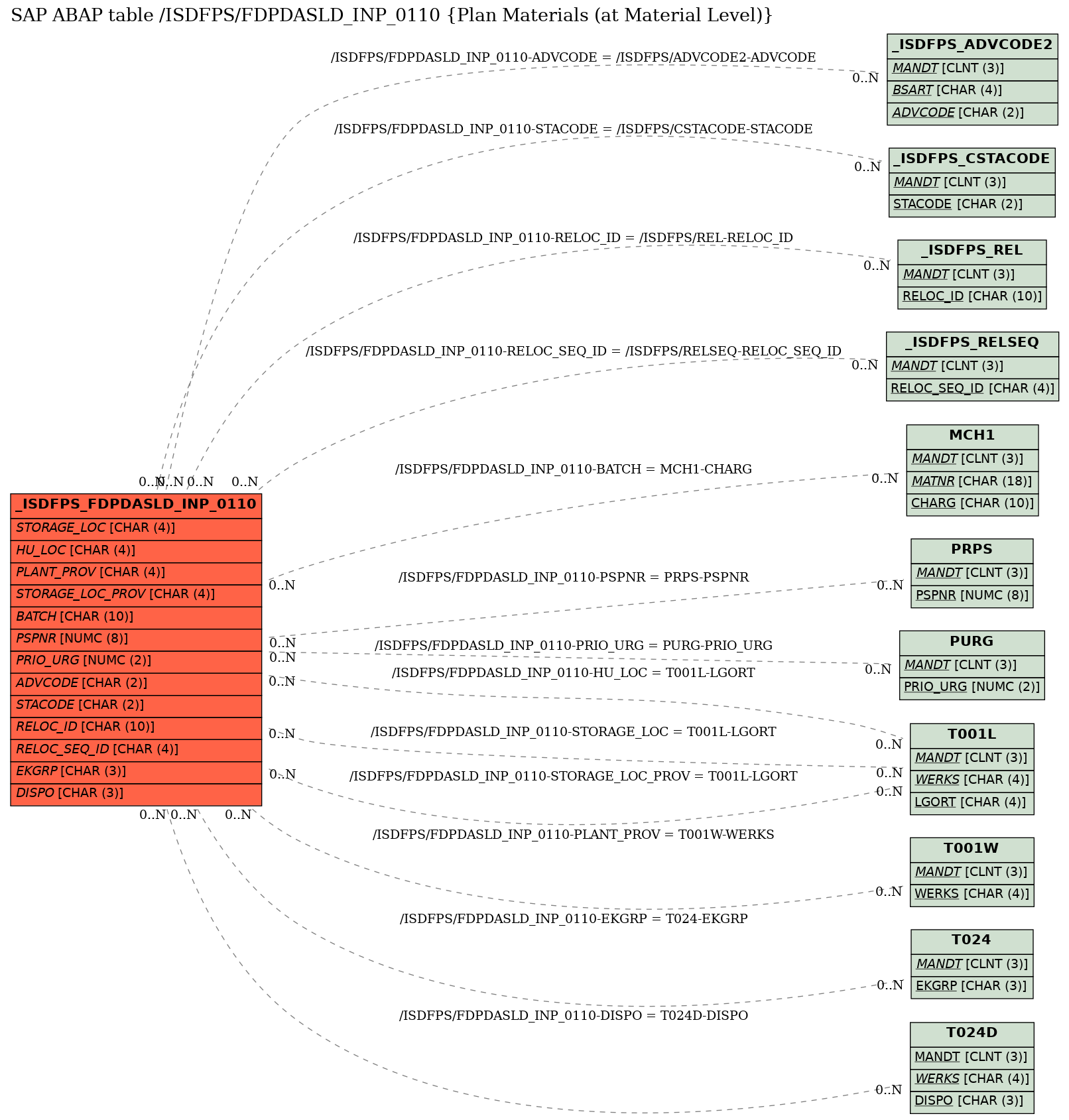 E-R Diagram for table /ISDFPS/FDPDASLD_INP_0110 (Plan Materials (at Material Level))