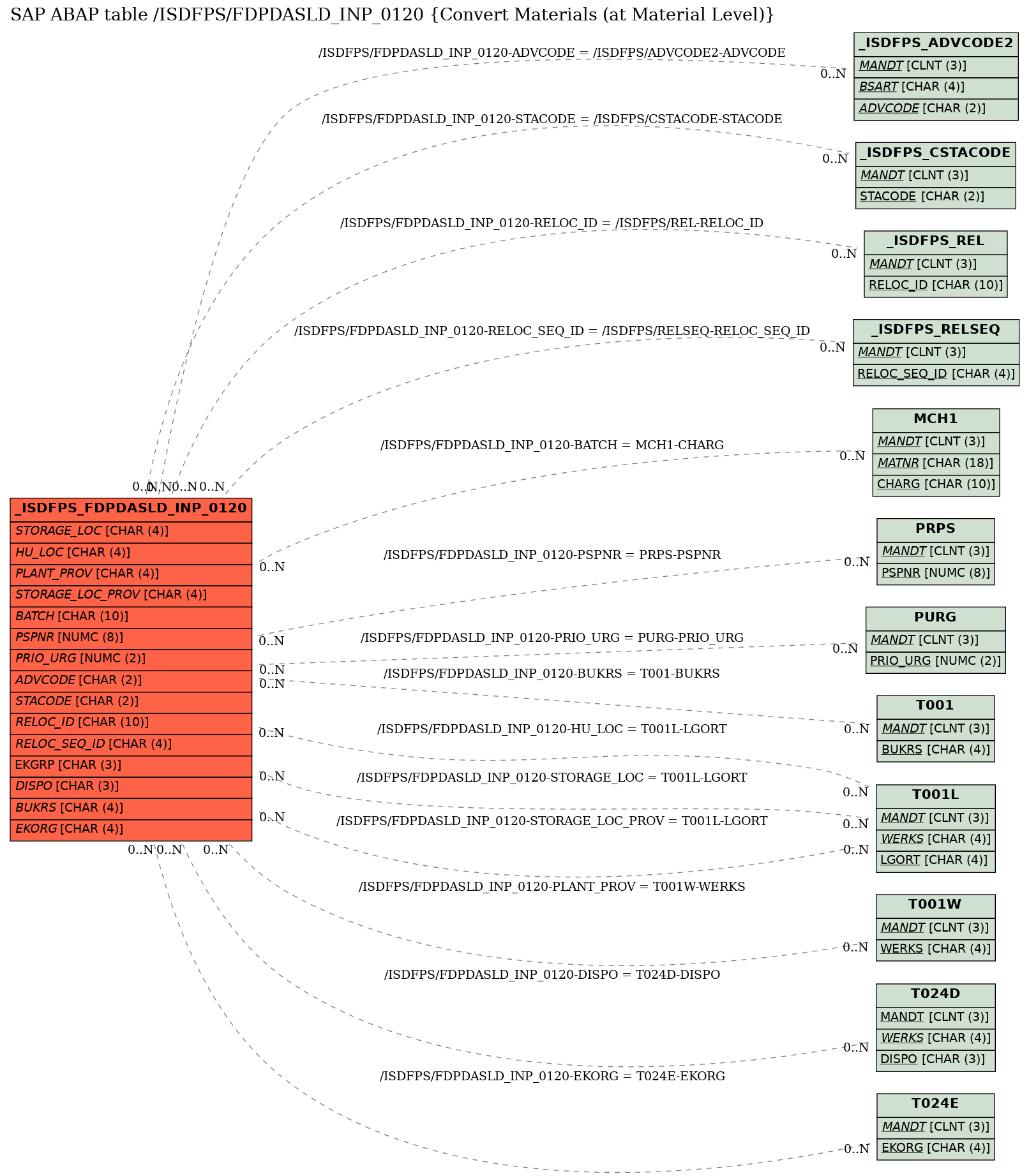 E-R Diagram for table /ISDFPS/FDPDASLD_INP_0120 (Convert Materials (at Material Level))