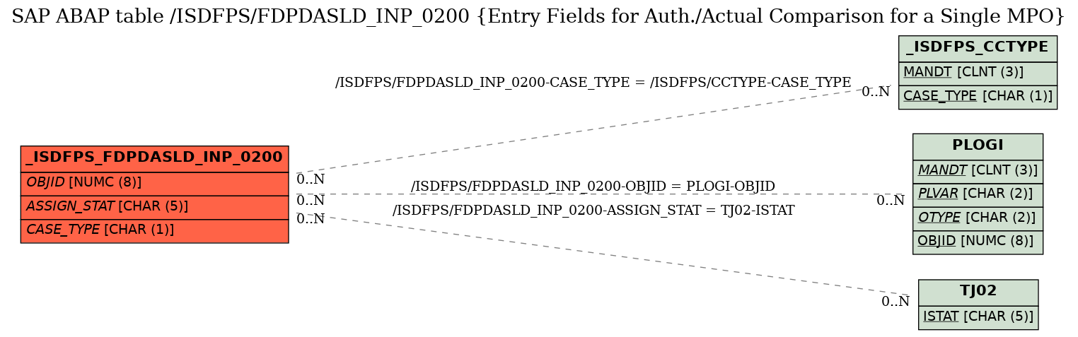 E-R Diagram for table /ISDFPS/FDPDASLD_INP_0200 (Entry Fields for Auth./Actual Comparison for a Single MPO)