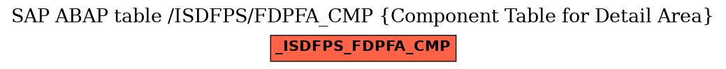 E-R Diagram for table /ISDFPS/FDPFA_CMP (Component Table for Detail Area)