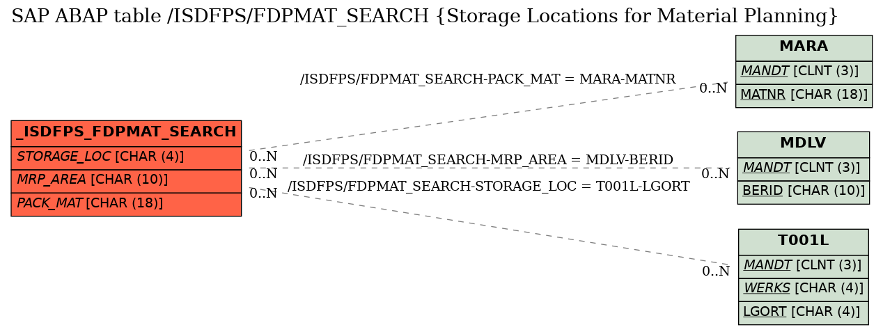 E-R Diagram for table /ISDFPS/FDPMAT_SEARCH (Storage Locations for Material Planning)