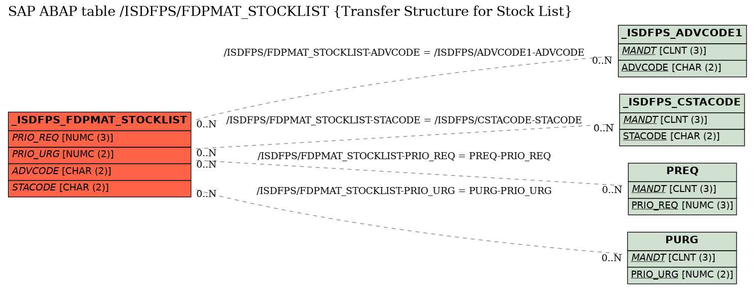 E-R Diagram for table /ISDFPS/FDPMAT_STOCKLIST (Transfer Structure for Stock List)