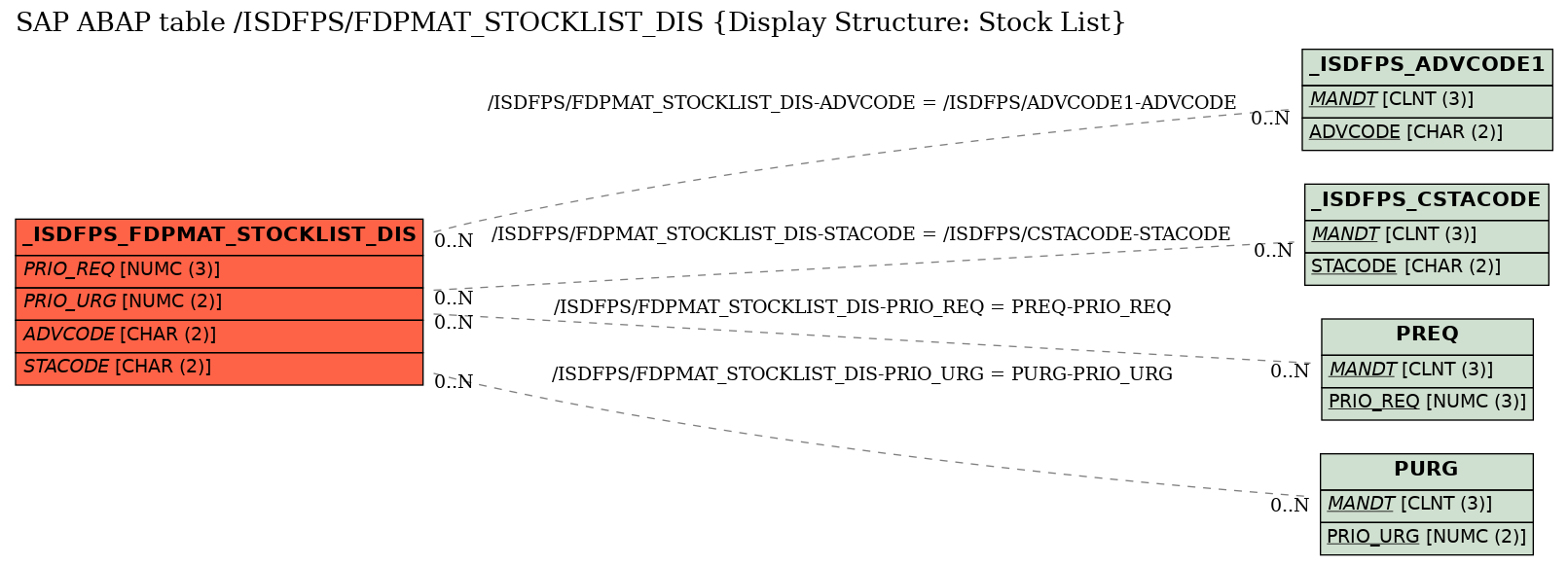 E-R Diagram for table /ISDFPS/FDPMAT_STOCKLIST_DIS (Display Structure: Stock List)
