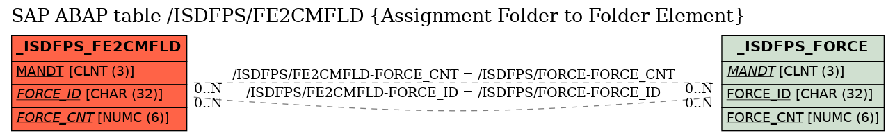 E-R Diagram for table /ISDFPS/FE2CMFLD (Assignment Folder to Folder Element)