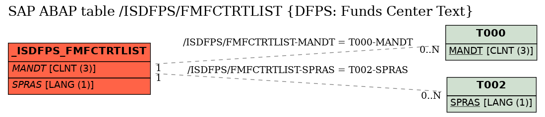 E-R Diagram for table /ISDFPS/FMFCTRTLIST (DFPS: Funds Center Text)