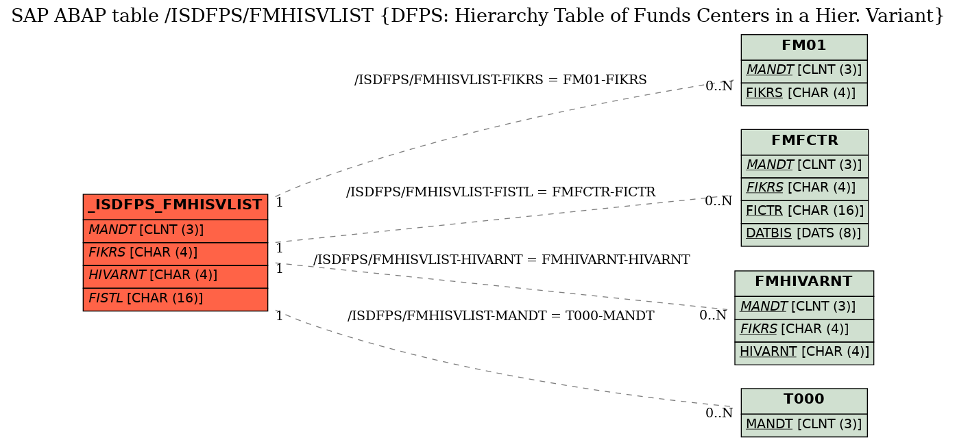 E-R Diagram for table /ISDFPS/FMHISVLIST (DFPS: Hierarchy Table of Funds Centers in a Hier. Variant)