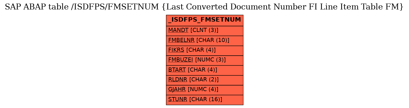 E-R Diagram for table /ISDFPS/FMSETNUM (Last Converted Document Number FI Line Item Table FM)