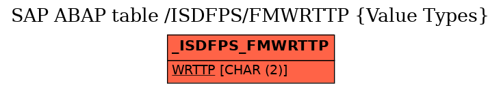 E-R Diagram for table /ISDFPS/FMWRTTP (Value Types)