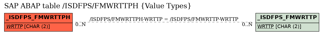 E-R Diagram for table /ISDFPS/FMWRTTPH (Value Types)