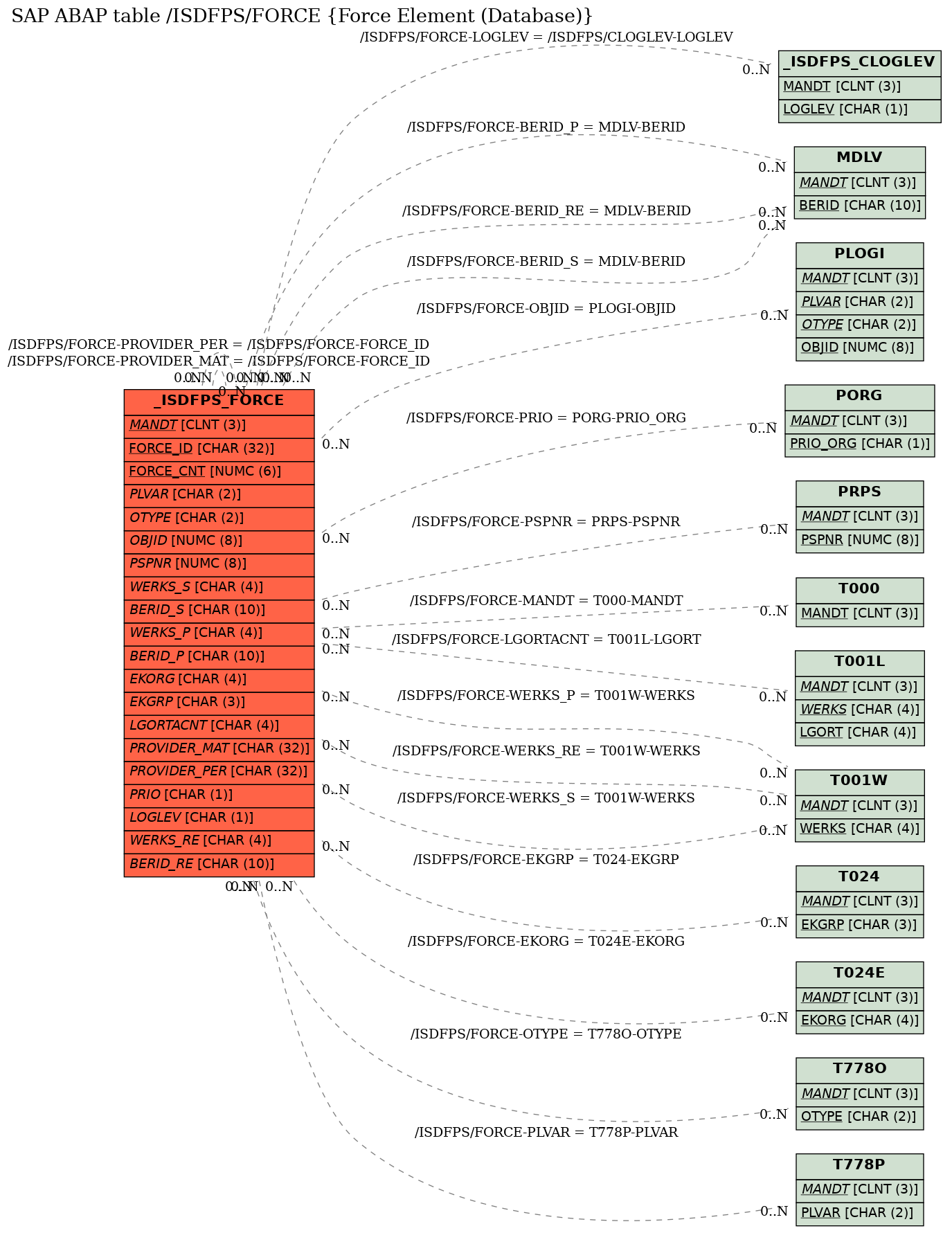 E-R Diagram for table /ISDFPS/FORCE (Force Element (Database))