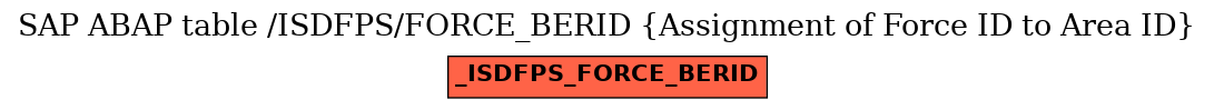 E-R Diagram for table /ISDFPS/FORCE_BERID (Assignment of Force ID to Area ID)