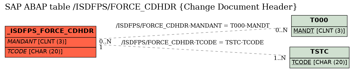 E-R Diagram for table /ISDFPS/FORCE_CDHDR (Change Document Header)