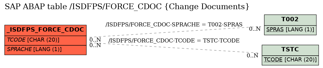 E-R Diagram for table /ISDFPS/FORCE_CDOC (Change Documents)