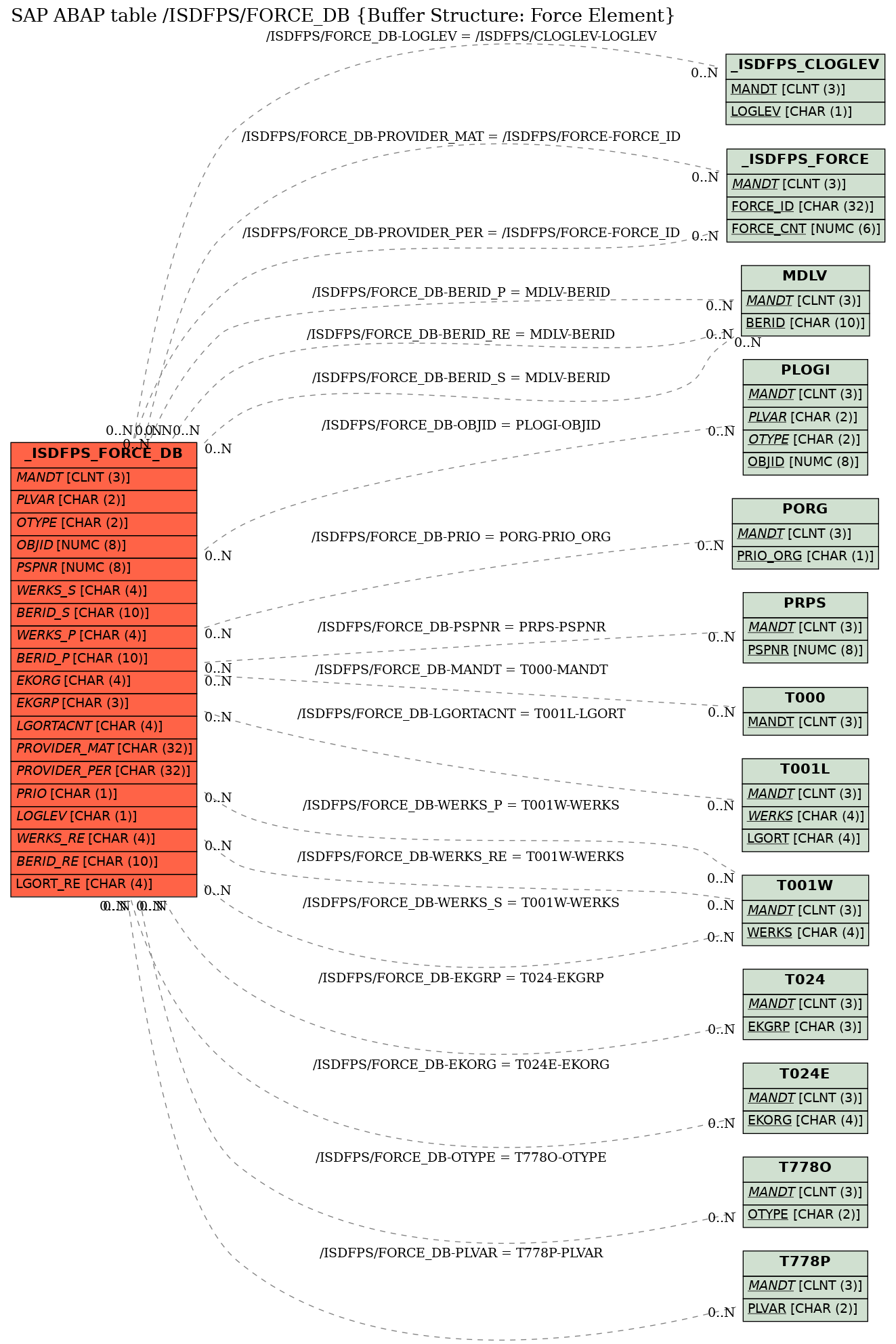 E-R Diagram for table /ISDFPS/FORCE_DB (Buffer Structure: Force Element)