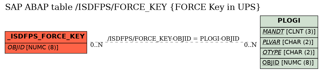 E-R Diagram for table /ISDFPS/FORCE_KEY (FORCE Key in UPS)