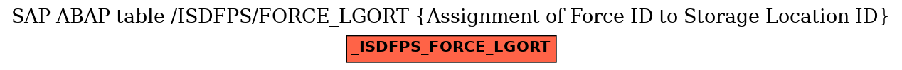 E-R Diagram for table /ISDFPS/FORCE_LGORT (Assignment of Force ID to Storage Location ID)