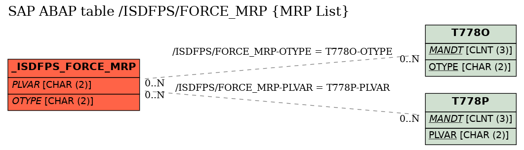 E-R Diagram for table /ISDFPS/FORCE_MRP (MRP List)