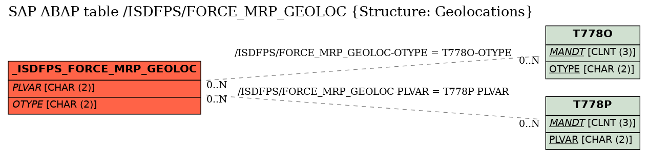 E-R Diagram for table /ISDFPS/FORCE_MRP_GEOLOC (Structure: Geolocations)