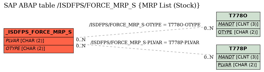 E-R Diagram for table /ISDFPS/FORCE_MRP_S (MRP List (Stock))