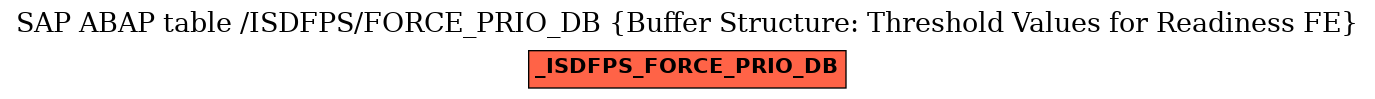 E-R Diagram for table /ISDFPS/FORCE_PRIO_DB (Buffer Structure: Threshold Values for Readiness FE)