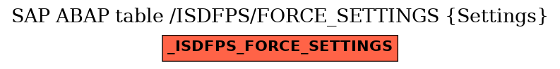 E-R Diagram for table /ISDFPS/FORCE_SETTINGS (Settings)