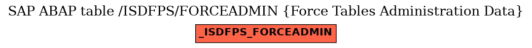 E-R Diagram for table /ISDFPS/FORCEADMIN (Force Tables Administration Data)