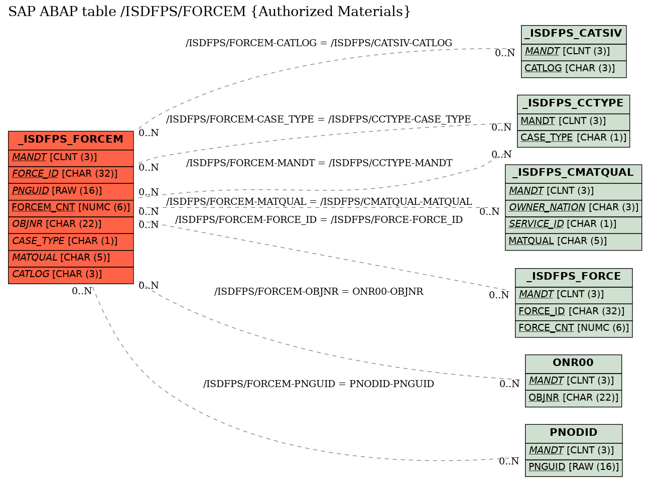 E-R Diagram for table /ISDFPS/FORCEM (Authorized Materials)