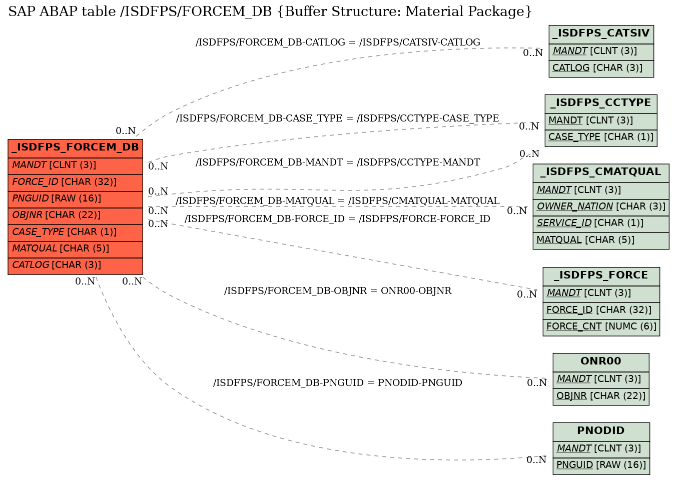 E-R Diagram for table /ISDFPS/FORCEM_DB (Buffer Structure: Material Package)