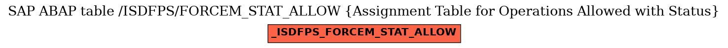 E-R Diagram for table /ISDFPS/FORCEM_STAT_ALLOW (Assignment Table for Operations Allowed with Status)