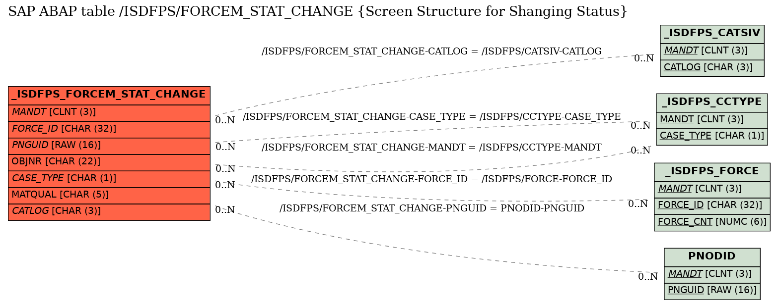 E-R Diagram for table /ISDFPS/FORCEM_STAT_CHANGE (Screen Structure for Shanging Status)