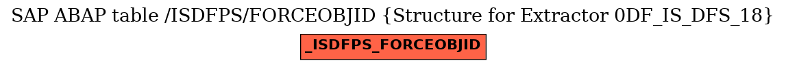 E-R Diagram for table /ISDFPS/FORCEOBJID (Structure for Extractor 0DF_IS_DFS_18)
