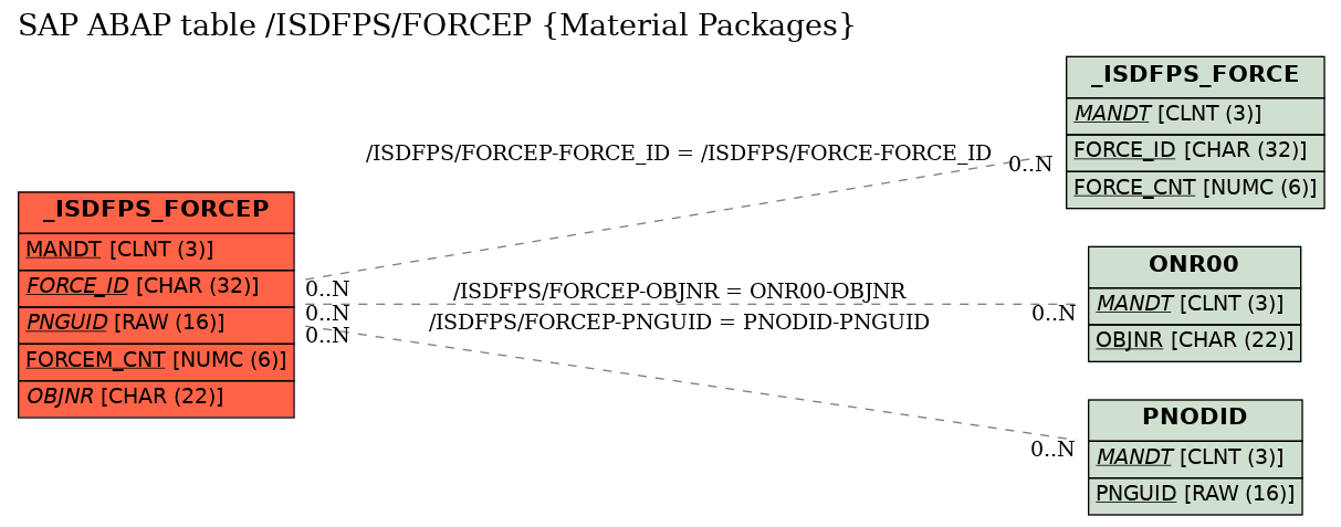 E-R Diagram for table /ISDFPS/FORCEP (Material Packages)