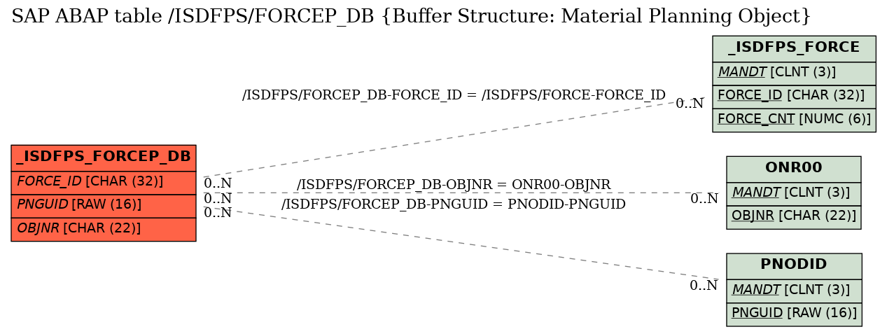 E-R Diagram for table /ISDFPS/FORCEP_DB (Buffer Structure: Material Planning Object)