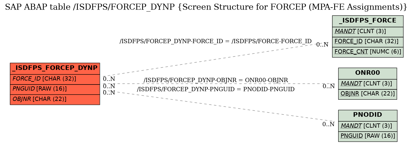 E-R Diagram for table /ISDFPS/FORCEP_DYNP (Screen Structure for FORCEP (MPA-FE Assignments))