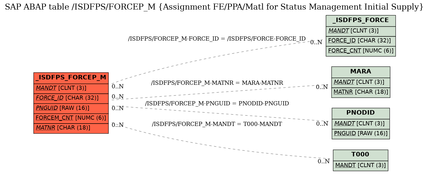 E-R Diagram for table /ISDFPS/FORCEP_M (Assignment FE/PPA/Matl for Status Management Initial Supply)