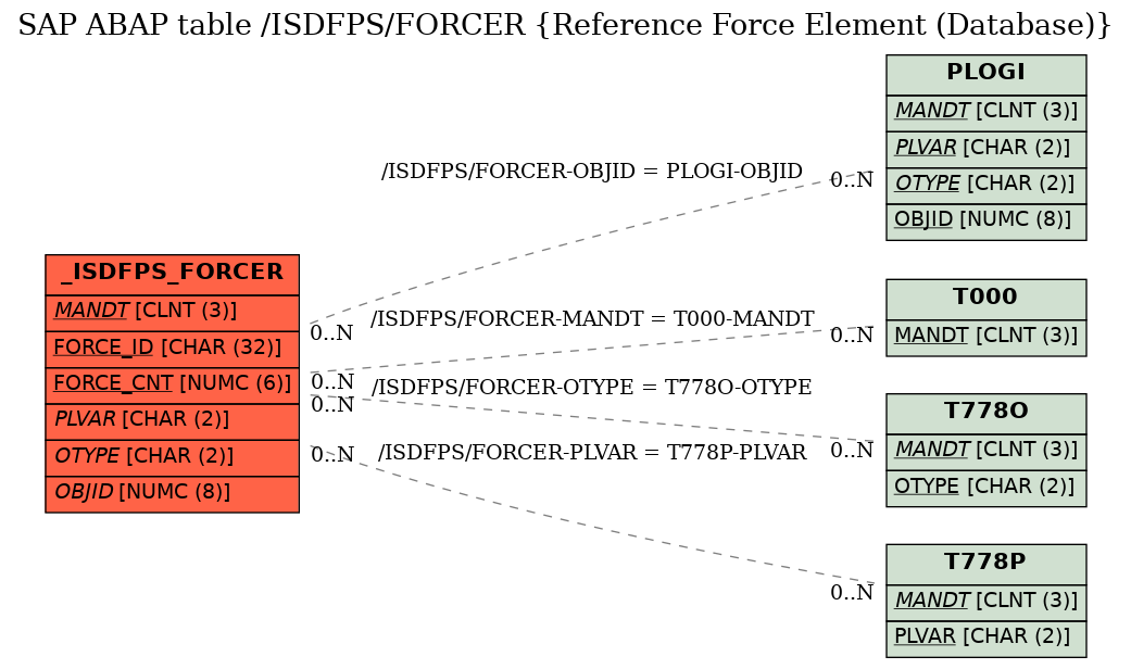 E-R Diagram for table /ISDFPS/FORCER (Reference Force Element (Database))