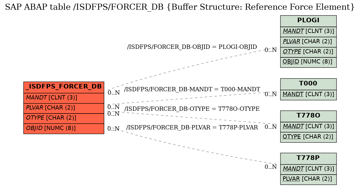 E-R Diagram for table /ISDFPS/FORCER_DB (Buffer Structure: Reference Force Element)